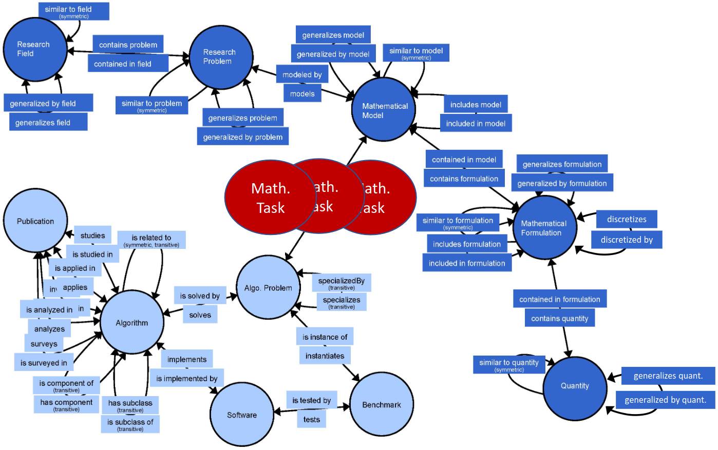 MathModDB and its connection to MathAlgoDB via the Mathematical Task class, as of February 2024